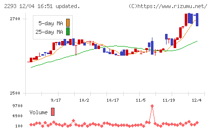 滝沢ハムチャート