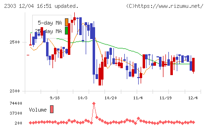 ドーンチャート