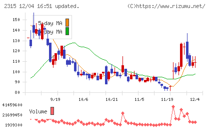ＣＡＩＣＡ　ＤＩＧＩＴＡＬチャート