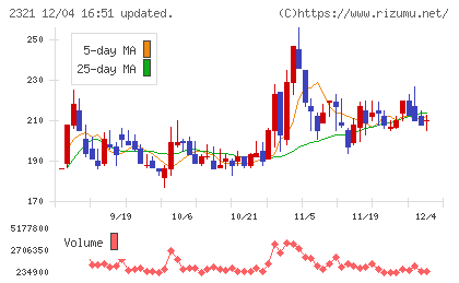 ソフトフロントホールディングスチャート