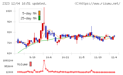 ｆｏｎｆｕｎチャート