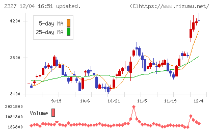 日鉄ソリューションズチャート