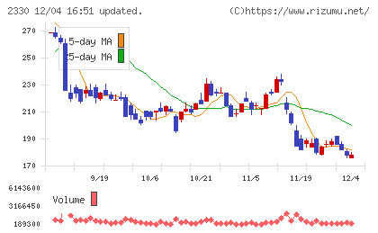 フォーサイドチャート