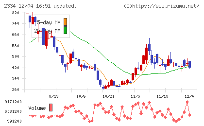 イオレチャート