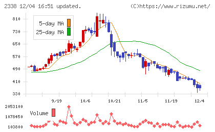クオンタムソリューションズチャート