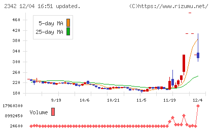 トランスジェニックグループチャート