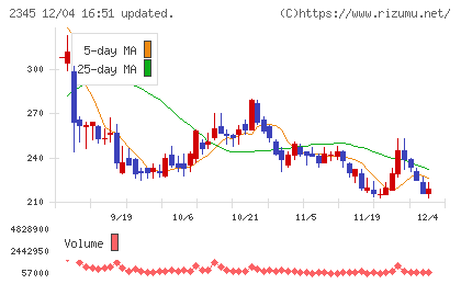 クシムチャート