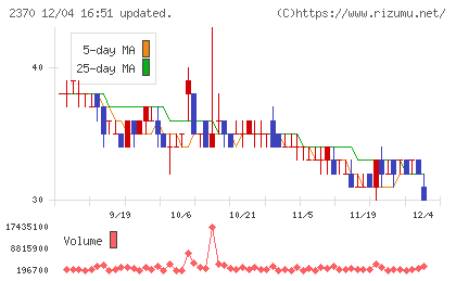 メディネットチャート