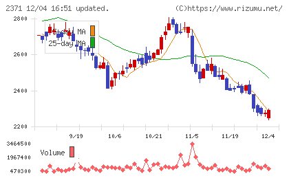 カカクコムチャート