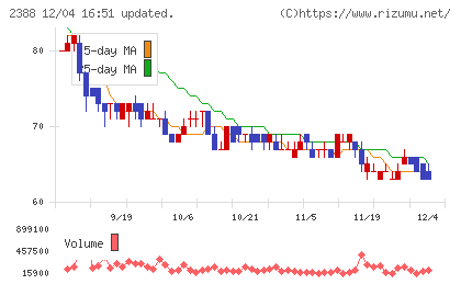 ウェッジホールディングスチャート