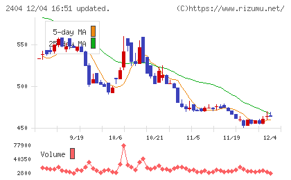 鉄人化ホールディングスチャート