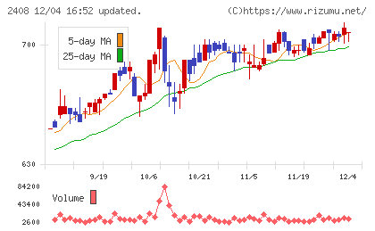 ＫＧ情報チャート