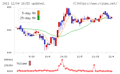 ゲンダイエージェンシーチャート