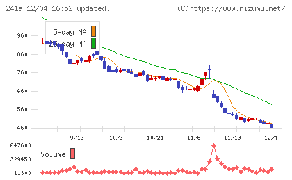 ＲＯＸＸチャート