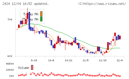 ブラスチャート
