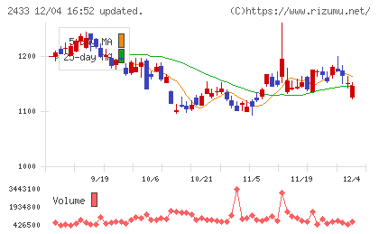 博報堂ＤＹホールディングスチャート