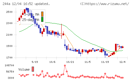 グロースエクスパートナーズチャート