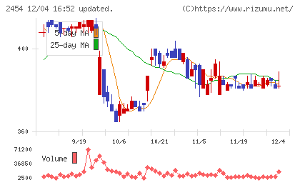 オールアバウトチャート