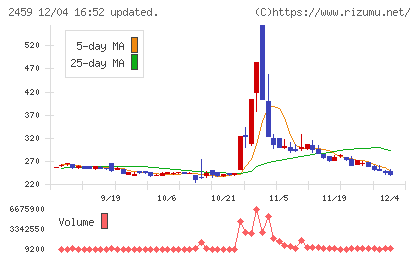 アウンコンサルティングチャート