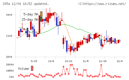 ＩＮＧＳチャート