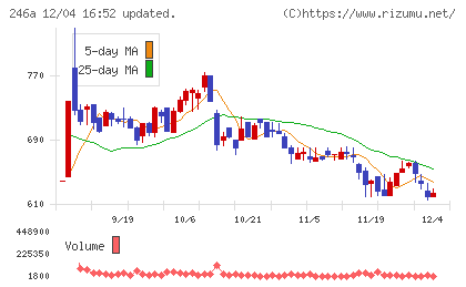 アスアチャート