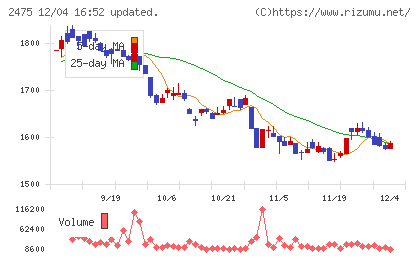 ＷＤＢホールディングスチャート