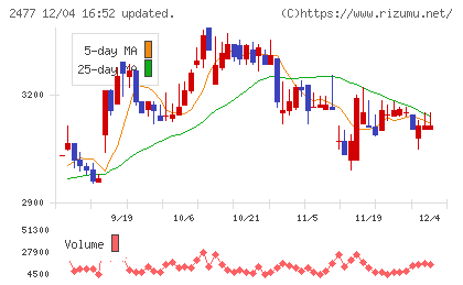 手間いらずチャート