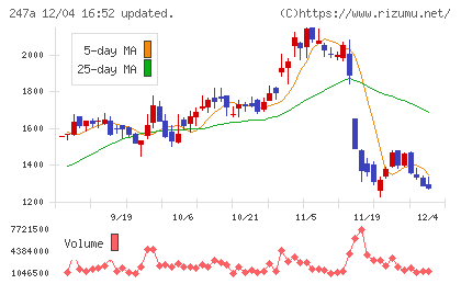 Ａｉロボティクスチャート