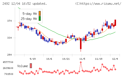 インフォマートチャート