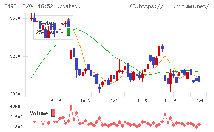 オリエンタルコンサルタンツホールディングスチャート