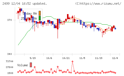 日本和装ホールディングスチャート