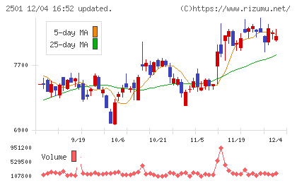 サッポロホールディングスチャート