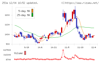 ＥＴＳグループチャート