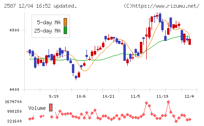サントリー食品インターナショナルチャート