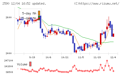 ダイドーグループホールディングスチャート