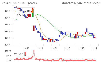 ケイ・ウノチャート
