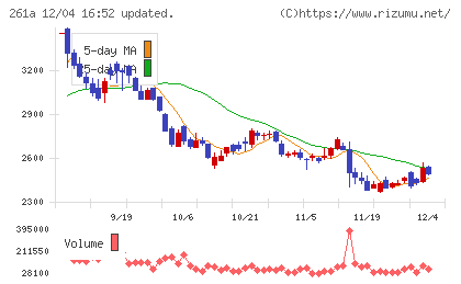 日水コンチャート