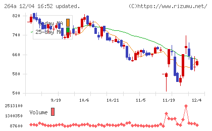 Ｓｃｈｏｏチャート
