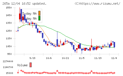 Ｈｍｃｏｍｍチャート