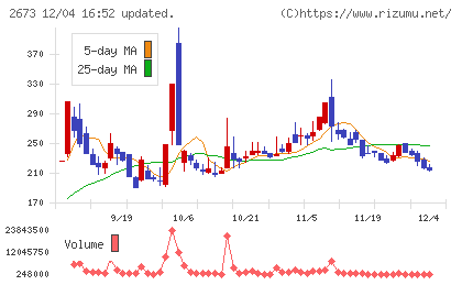 夢みつけ隊チャート