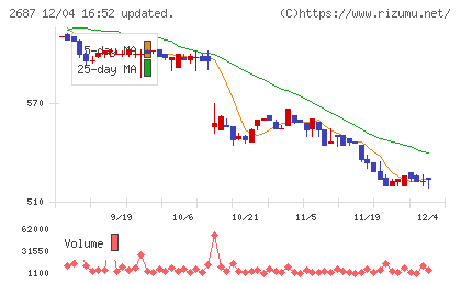 シー・ヴイ・エス・ベイエリアチャート
