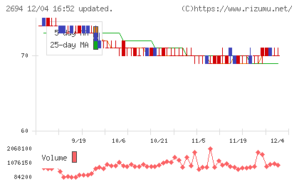 焼肉坂井ホールディングスチャート