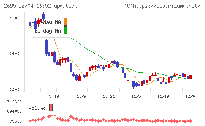 くら寿司チャート