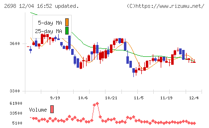 キャンドゥチャート
