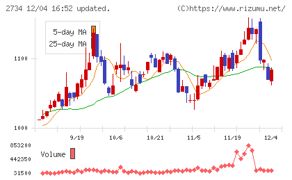 サーラコーポレーションチャート
