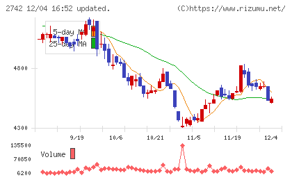 ハローズチャート