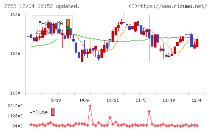 エフティグループチャート