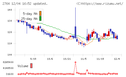 ひらまつチャート