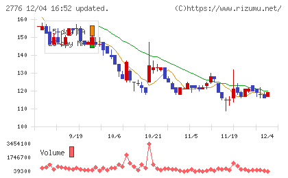 新都ホールディングスチャート