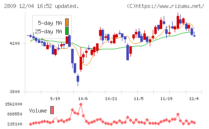 キユーピーチャート